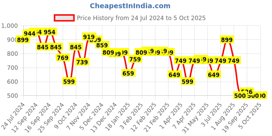 myntra.com Vincent Chase Women Sunglasses with Polarised and UV Protected Lens 211340 vincent chase Price History Graph from 24 Jul 2024 to 5 Oct 2025