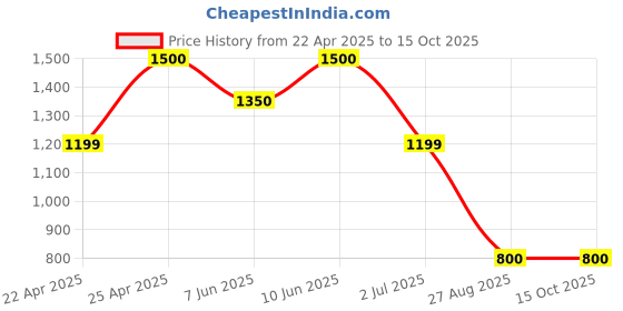 myntra.com Vincent Chase Women Wayfarer Sunglasses with Polarised and UV Protected Lens vincent chase Price History Graph from 22 Apr 2025 to 14 Oct 2025