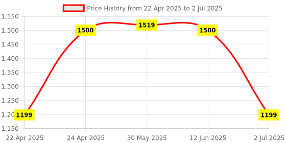myntra.com Vincent Chase Women Wayfarer Sunglasses with Polarised and UV Protected Lens vincent chase Price History Graph from 22 Apr 2025 to 2 Jul 2025