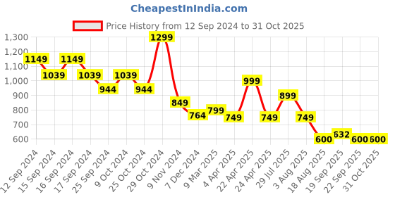 myntra.com Vincent Chase Women Wayfarer Sunglasses With Polarised & UV Protected Lens 216970 vincent chase Price History Graph from 12 Sep 2024 to 30 Oct 2025
