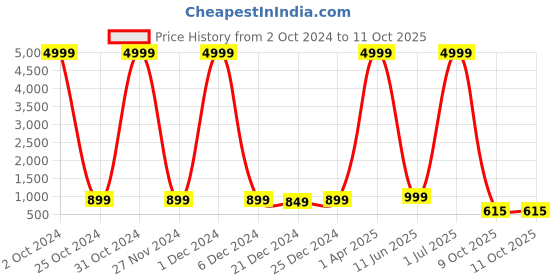 myntra.com VINDYAVASINI Ethnic Motifs Embroidered Regular Mirror Work Kurta with Trousers & Dupatta vindyavasini Price History Graph from 2 Oct 2024 to 11 Oct 2025