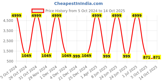 myntra.com VINDYAVASINI Floral Printed Empire Anarkali Zari Kurta with Trousers & Dupatta vindyavasini Price History Graph from 5 Oct 2024 to 14 Oct 2025