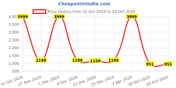 myntra.com VINDYAVASINI Floral Printed Pure Cotton A-Line Kurta With Trousers vindyavasini Price History Graph from 31 Oct 2024 to 22 Oct 2025