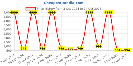 myntra.com VINDYAVASINI Floral Printed Round Neck Regular Kurta with Trousers vindyavasini Price History Graph from 3 Oct 2024 to 13 Oct 2025