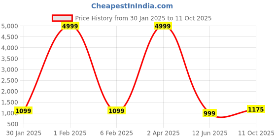 myntra.com VINDYAVASINI Floral Printed Round Neck Sequinned A-Line Kurta With Trouser & Dupatta vindyavasini Price History Graph from 30 Jan 2025 to 11 Oct 2025