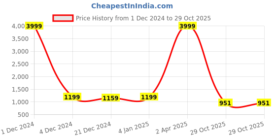 myntra.com VINDYAVASINI Floral Printed Shirt Collar A-Line Pure Cotton Kurta with Trousers vindyavasini Price History Graph from 1 Dec 2024 to 29 Oct 2025