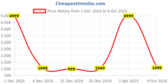 myntra.com VINDYAVASINI Paisley Printed Pleated Gotta Patti Kurta With Trousers & Dupatta vindyavasini Price History Graph from 1 Dec 2024 to 9 Oct 2025