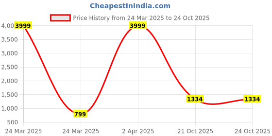 myntra.com VINDYAVASINI Women Floral Printed Regular Sequinned Kurta with Trousers vindyavasini Price History Graph from 24 Mar 2025 to 22 Oct 2025