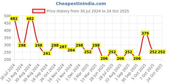 myntra.com VINENZIA Boys Blue Striped Henley Neck Applique T-shirt vinenzia Price History Graph from 30 Jul 2024 to 23 Oct 2025