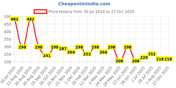 myntra.com VINENZIA Boys Red Striped Polo Collar T-shirt vinenzia Price History Graph from 30 Jul 2024 to 26 Oct 2025