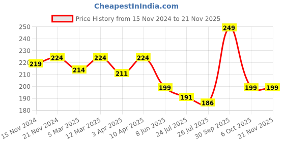 myntra.com VINENZIA Men Pack Of 2 Assorted Ankle-Length Socks vinenzia Price History Graph from 15 Nov 2024 to 19 Nov 2025