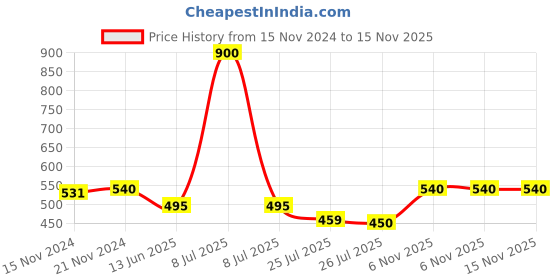 myntra.com VINENZIA Men Pack of 3 Assorted Calf-Length Socks vinenzia Price History Graph from 15 Nov 2024 to 15 Nov 2025