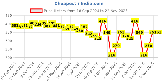 myntra.com VINENZIA Men Pack of 3 Shoeliners vinenzia Price History Graph from 18 Sep 2024 to 22 Nov 2025