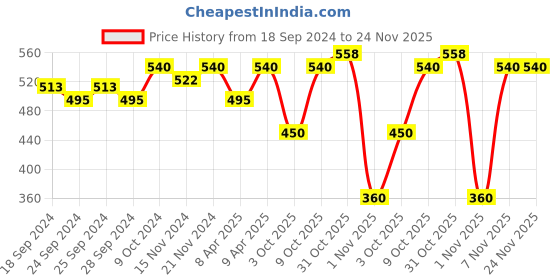 myntra.com VINENZIA Men Pack Of 3 Solid Calf Length Formal Socks vinenzia Price History Graph from 18 Sep 2024 to 23 Nov 2025