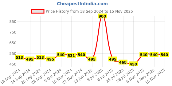 myntra.com VINENZIA Men Pack Of 3 White & Blue Calf-Length Socks vinenzia Price History Graph from 18 Sep 2024 to 15 Nov 2025