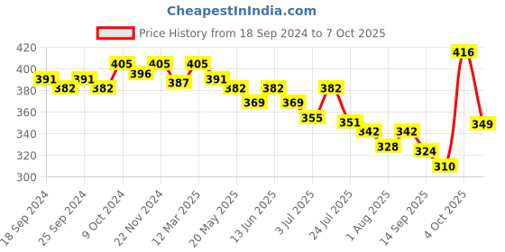 myntra.com VINENZIA Men Set of 3 Solid Shoeliners vinenzia Price History Graph from 18 Sep 2024 to 6 Oct 2025