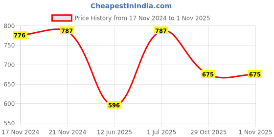 myntra.com VINENZIA Men Set of 5 Striped Above Ankle-Length Socks vinenzia Price History Graph from 17 Nov 2024 to 31 Oct 2025