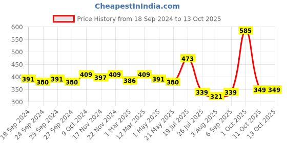 myntra.com VINENZIA Pack of 3 Shoeliners vinenzia Price History Graph from 18 Sep 2024 to 13 Oct 2025
