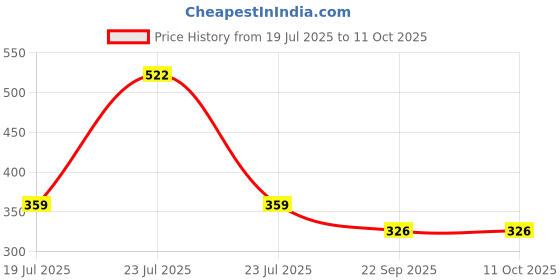 myntra.com Vineroots Rice Water & Honey Shampoo with Methi & Bhringraj - 250 ml vineroots Price History Graph from 19 Jul 2025 to 10 Oct 2025