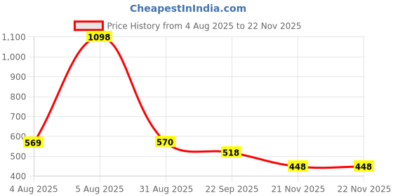 myntra.com Vineroots Set Of 2 Plant Based Biotin Shampoo- 280 ml & Conditioner- 200 ml vineroots Price History Graph from 4 Aug 2025 to 19 Nov 2025