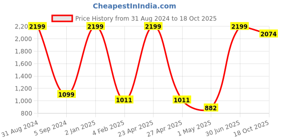 myntra.com VINISHAA KLOTHING Printed Top & Palazzo Co-Ord Set vinishaa klothing Price History Graph from 31 Aug 2024 to 18 Oct 2025