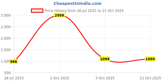 myntra.com VINISHAA KLOTHING Women Puff Sleeves Fit & Flare Dress With Smocked Detailed vinishaa klothing Price History Graph from 26 Jul 2025 to 20 Oct 2025