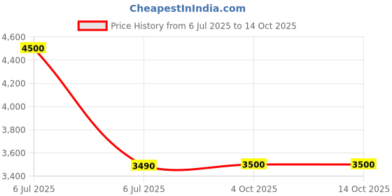 myntra.com Vintage Immortal F Polarised And UV Protected Lens Wayfarer Sunglasses vintage Price History Graph from 6 Jul 2025 to 14 Oct 2025