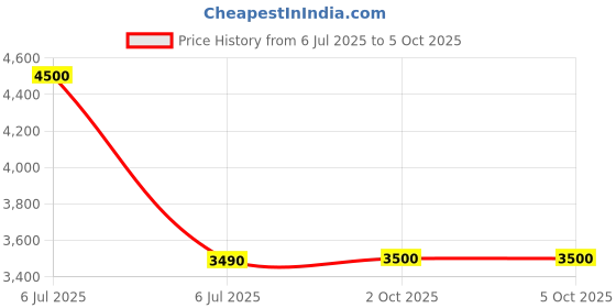 myntra.com Vintage Unisex Aviator Sunglasses with UV Protected Lens Diffuse Col 335 vintage Price History Graph from 6 Jul 2025 to 4 Oct 2025