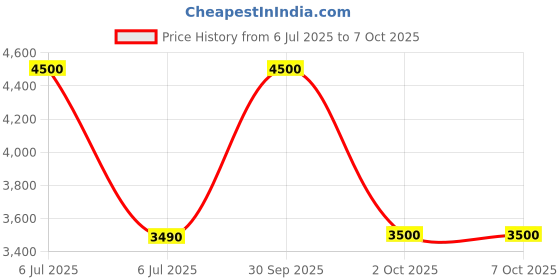 myntra.com Vintage Unisex Aviator Sunglasses with UV Protected Lens Diffuse Col 71 vintage Price History Graph from 6 Jul 2025 to 7 Oct 2025