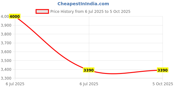 myntra.com Vintage Unisex Rectangle Sunglasses with UV Protected Lens Rectangle Col 151 vintage Price History Graph from 6 Jul 2025 to 5 Oct 2025