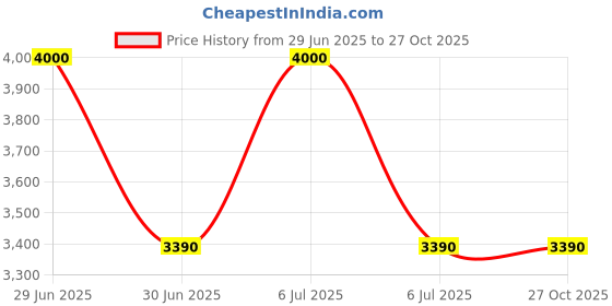 myntra.com Vintage Unisex Rectangle Sunglasses with UV Protected Lens Rectangle Col 282 vintage Price History Graph from 29 Jun 2025 to 26 Oct 2025