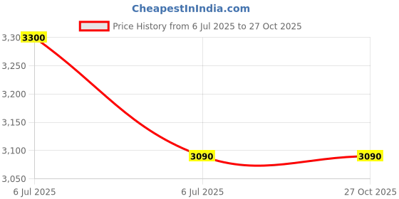 myntra.com Vintage Unisex Sports Sunglasses with Polarised and UV Protected Lens Perspective X16 Col 206 vintage Price History Graph from 6 Jul 2025 to 26 Oct 2025