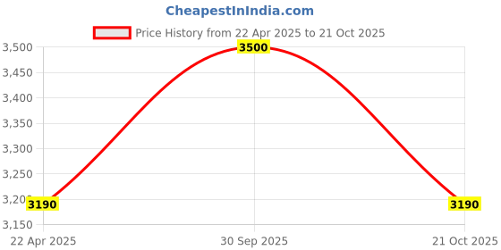 myntra.com Vintage Unisex Wayfarer Sunglasses with Polarised and UV Protected Lens vintage Price History Graph from 22 Apr 2025 to 21 Oct 2025