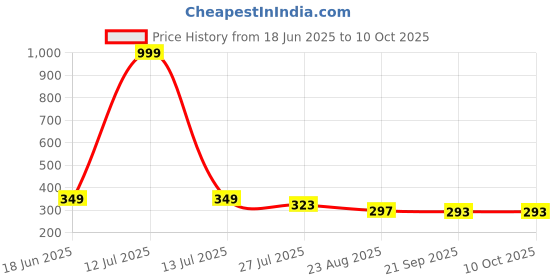 myntra.com Vintageware 3D Face Roller - Silver vintageware Price History Graph from 18 Jun 2025 to 9 Oct 2025