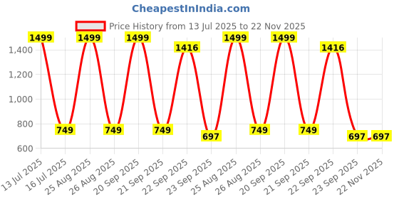 myntra.com Vintageware Kansa Gua Sha Tool vintageware Price History Graph from 13 Jul 2025 to 22 Nov 2025