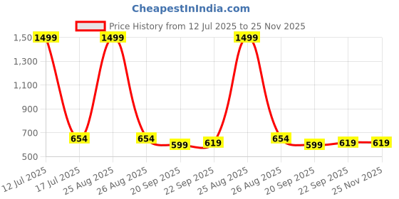 myntra.com Vintageware Kansa Gua Sha Tool - Heart Shape vintageware Price History Graph from 12 Jul 2025 to 25 Nov 2025
