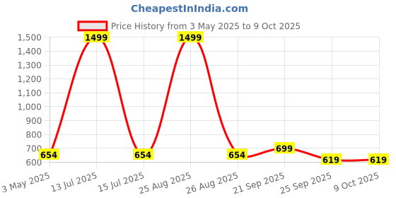 myntra.com Vintageware Kansa Gua Sha Tool - S Shape vintageware Price History Graph from 3 May 2025 to 9 Oct 2025