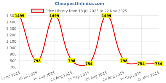 myntra.com Vintageware Kansa R Shaped Gua Sha Tool vintageware Price History Graph from 13 Jul 2025 to 22 Nov 2025