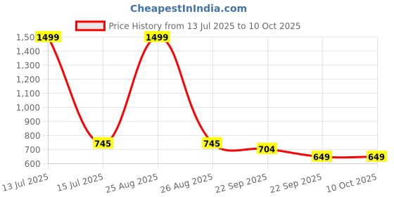 myntra.com Vintageware Kansa Teeth Design Gua Sha Tool vintageware Price History Graph from 13 Jul 2025 to 9 Oct 2025