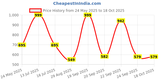 myntra.com Vintageware Kansa Wand Massager - Double Side S vintageware Price History Graph from 24 May 2025 to 17 Oct 2025