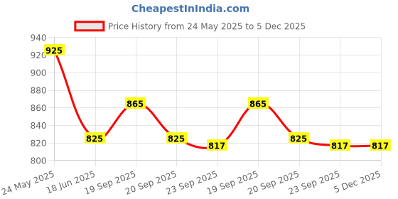 myntra.com Vintageware Kansa Wand Massager - Oval Shape vintageware Price History Graph from 24 May 2025 to 5 Dec 2025