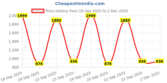 myntra.com Vintageware Kumkumadi Face Thailam Oil- 10 ml With Pure Copper Face Glow Roller vintageware Price History Graph from 19 Sep 2025 to 2 Dec 2025