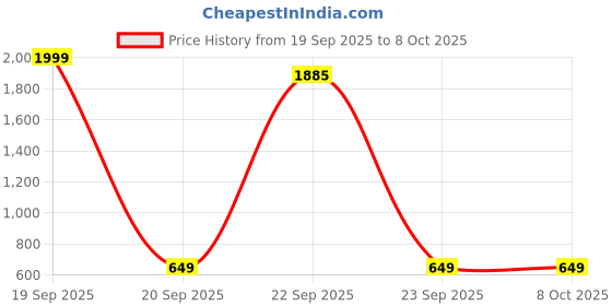 myntra.com Vintageware Kumkumadi Face Thailam Oil- 10 ml With V Shaped Face Glow Roller vintageware Price History Graph from 19 Sep 2025 to 8 Oct 2025