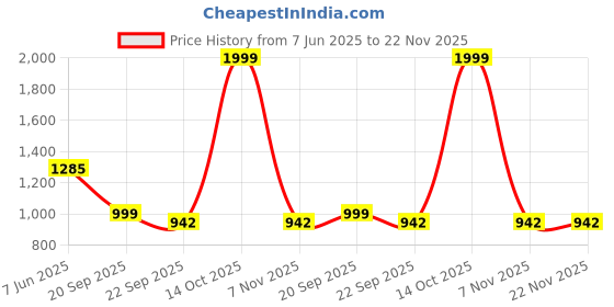 myntra.com Vintageware Set Of 2 100% Natural Palm Grip & Double Side Face Glow Kansa Wand vintageware Price History Graph from 7 Jun 2025 to 22 Nov 2025