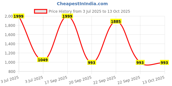 myntra.com Vintageware Set Of 2 Kansa Comb & Gua Sha vintageware Price History Graph from 3 Jul 2025 to 13 Oct 2025