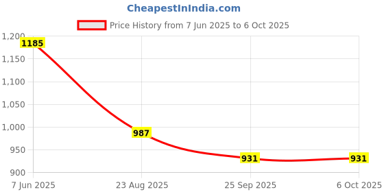 myntra.com Vintageware Set Of 2 Kansa Comb With Gua Sha vintageware Price History Graph from 7 Jun 2025 to 6 Oct 2025