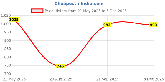 myntra.com Vintageware Set Of 2 Kansa Comb With Kansa Wand vintageware Price History Graph from 21 May 2025 to 2 Dec 2025