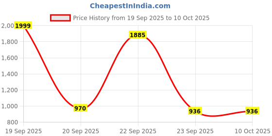 myntra.com Vintageware Set Of 2 Kumkumadi Face Thailam 10 ml With Kansa Detox Scrub Vatki vintageware Price History Graph from 19 Sep 2025 to 10 Oct 2025