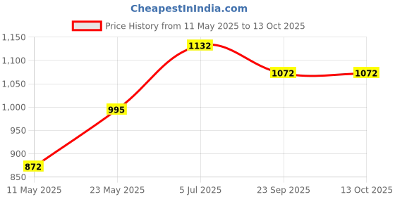 myntra.com Vintageware Set Of 2 Palm Grip & Double Side Face Glow Kansa Wand - 106 g vintageware Price History Graph from 11 May 2025 to 12 Oct 2025