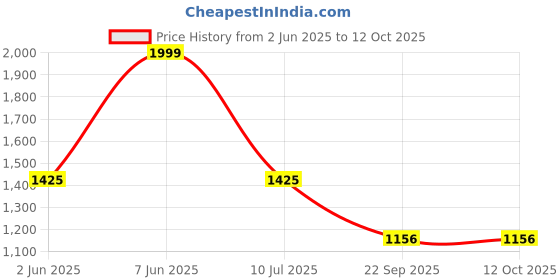 myntra.com Vintageware Set Of 2 Palm Grip & Double Side Face Glow Kansa Wand - 260 g vintageware Price History Graph from 2 Jun 2025 to 12 Oct 2025